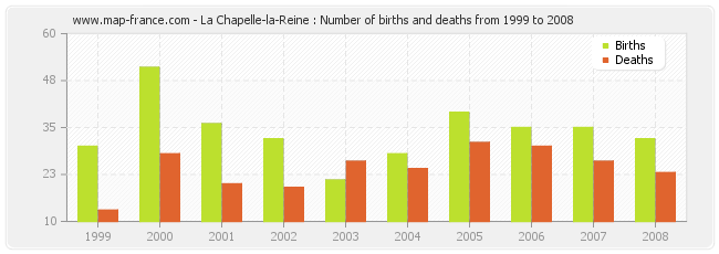 La Chapelle-la-Reine : Number of births and deaths from 1999 to 2008